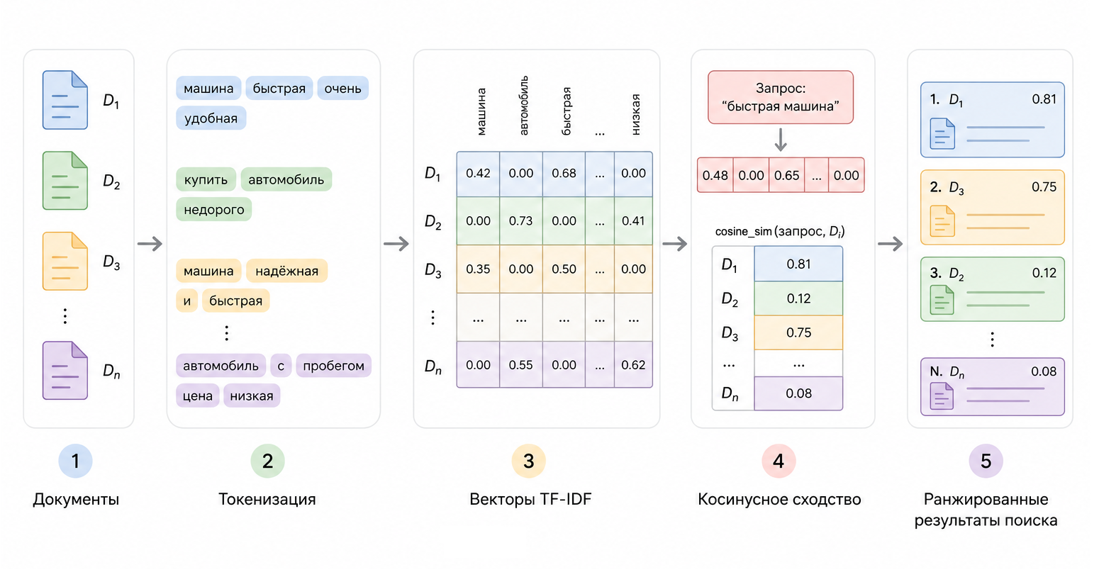 Конвейер поиска (pipeline) документов